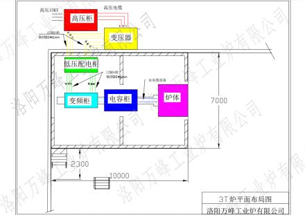 萬峰中頻爐、感應(yīng)爐，變頻柜，低壓配電柜，電容柜，變壓器等設(shè)備如何布局？